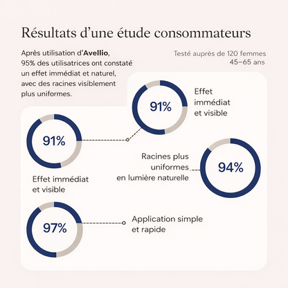 Avellio™ – Couverture Instantanée des Racines & Cheveux Gris